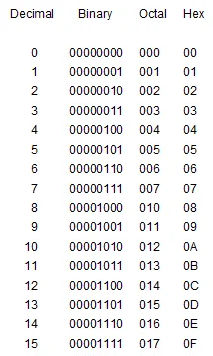 Decimal -> Binary -> Hexadecimal conversion table