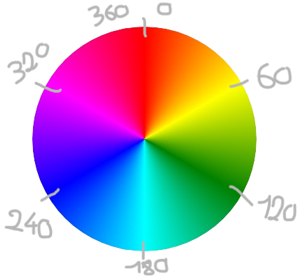 Hue Angle Color Values Chart